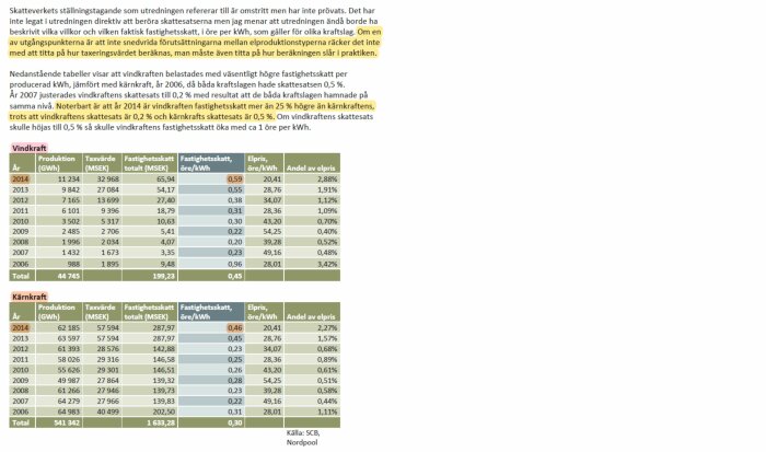 Svensk text om skatt på vindkraft och kärnkraft. Tabeller visar produktion, taxering, fastighetsskatt och elpris.