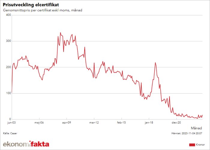 Linjediagram visar prisutveckling för elcertifikat i kronor exklusive moms, månadsvärden, från juni 2003 till april 2023.