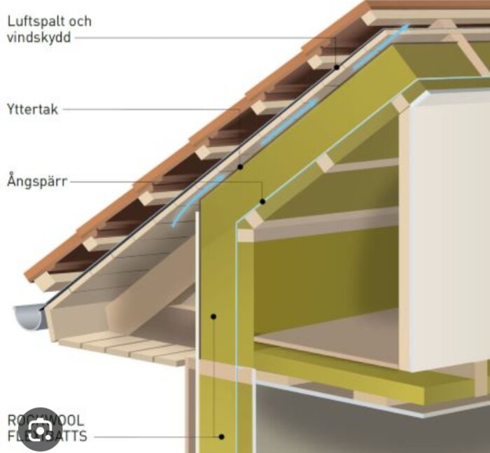 Illustration av takkonstruktion med isolering, luftspalt, yttertak, och vindskydd.