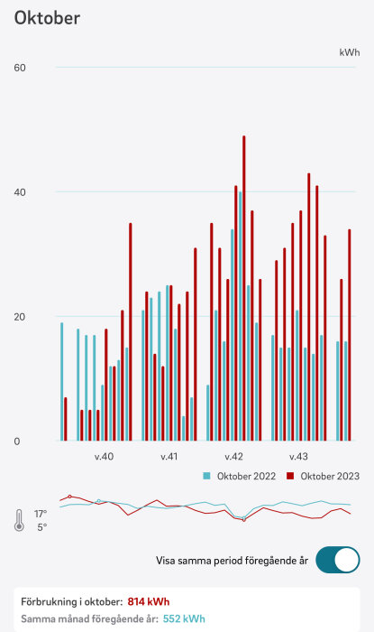 Energiförbrukningsdiagram för oktober, jämför två år, med temperaturkurva och totalförbrukning.