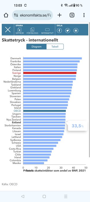 Stående stapeldiagram visar skattetryck som procent av BNP, Danmark högst, Mexiko lägst, källa OECD.