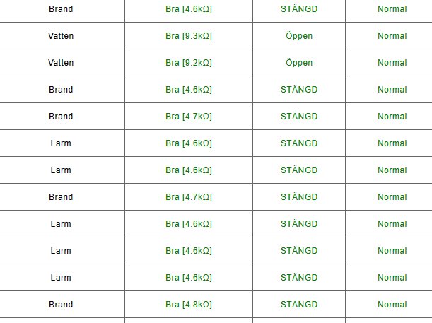 En tabell med kolumner för händelsetyp, status, operation och tillstånd på svenska; brandlarm och vattenrelaterade händelser listas.