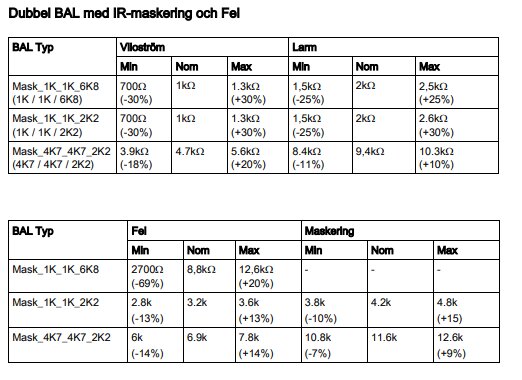 Tabell med tekniska data för dubbelt balanserade blandare, inkluderar min, nom, max värden.