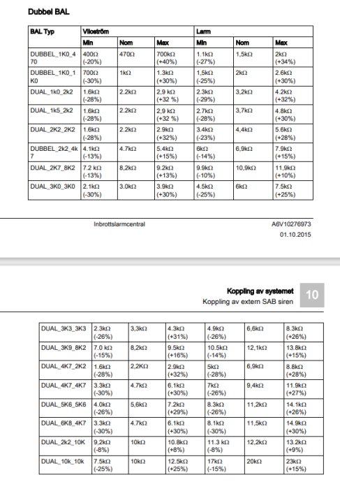 Svensk teknisk specifikationstabell, elektriska värden för olika typer av 'Dubbel BAL' och 'Koppling av systemet'.