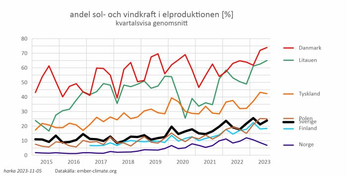 Linjediagram visar andelen sol- och vindkraft i elproduktionen procentuellt i olika länder över tid.