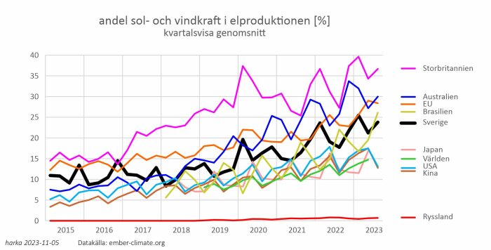 Linjediagram visar andelen sol- och vindkraft i elproduktionen procentuellt, kvartalsvisa genomsnitt per land/region från 2015 till 2023.