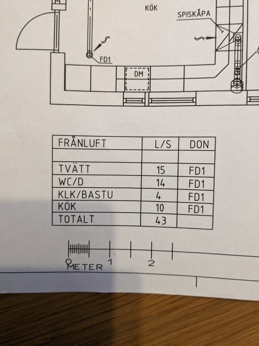 Teknisk ritning, fläktsystem, kök, mätningar, tabell med luftflödesvärden, skala, skiss på byggnadsplan.