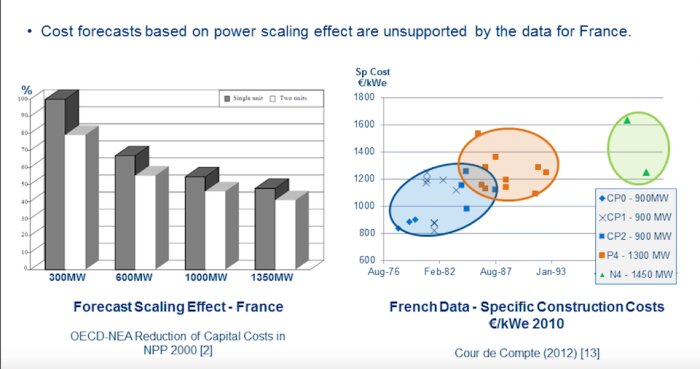Bild av två grafer; en stapeldiagram om skalningseffekten av kostnader och en spridningsplot för Frankrikes byggkostnader för kraftverk.