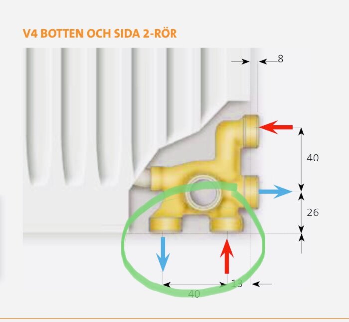 Illustration av en radiatoranslutning med måttangivelser och pilar som visar vattenflödesriktningen.