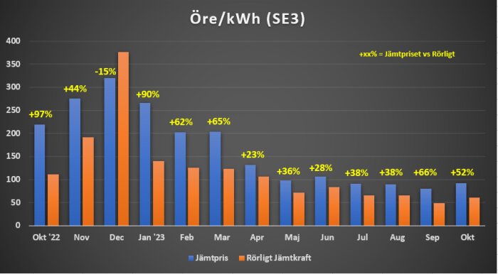 Stapeldiagram visar elpris i öre/kWh, jämför jämtpris och faktiskt pris i SE3, månatlig förändring över ett år.