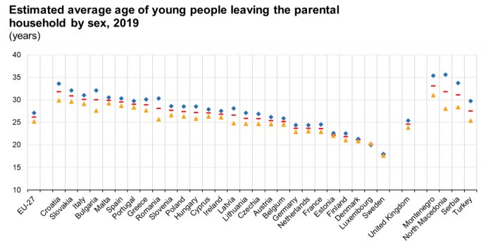 Scatterplot, unga personers genomsnittsålder vid utflytt från föräldrahem, skiljer sig åt mellan länder samt kön, 2019.