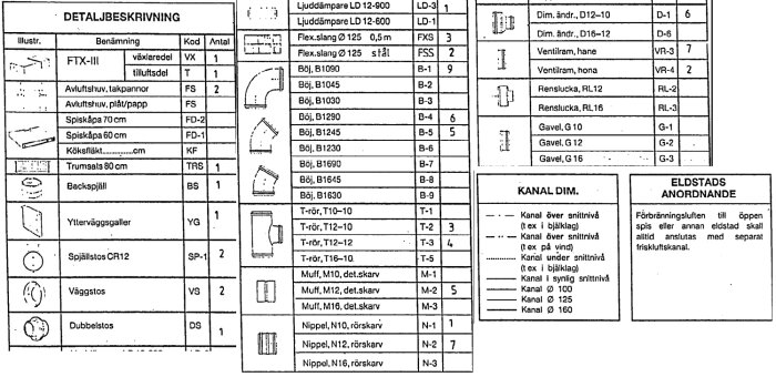 Schematisk bild med tabeller för detaljbeskrivning, kanalstorlekar och anvisningar för eldstadsanordning, sannolikt relaterat till byggnadsteknik.