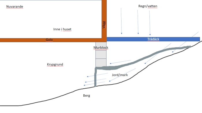 Schematisk bild av husgrunden som visar vattenflöde, krypgrund, murblock och markens lagerstruktur.