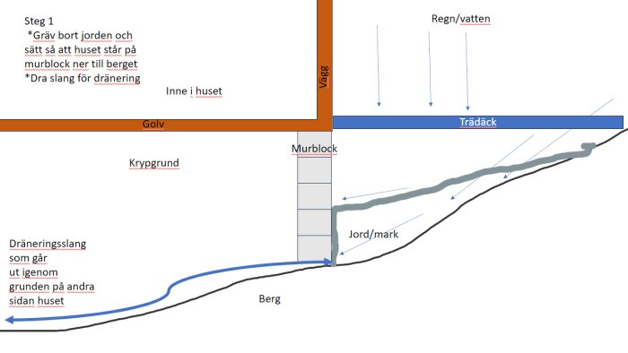 Illustration av husdränering med murlblock, dräneringsslang och regnvatten mot berggrund. Anvisningar för steg 1 inkluderas.