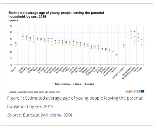Stapeldiagram visar genomsnittsålder då unga lämnar föräldrahemmet i Europa, uppdelat på kön, år 2019.