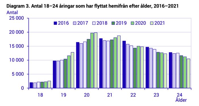 Stapeldiagram som visar antalet 18–24-åringar som flyttat hemifrån 2016-2021, minskar med åldern.