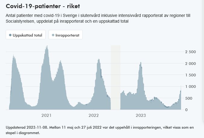 Linjediagram visar Covid-19-patienter i Sverige över tid med uppskattad och rapporterad data.