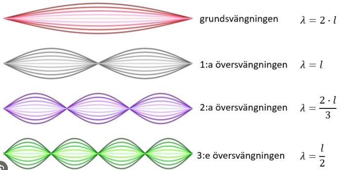 Stående vågor, olika moder (grundsvängning, övertoner), med våglängder och förhållanden. Fysik illustration, resonans.