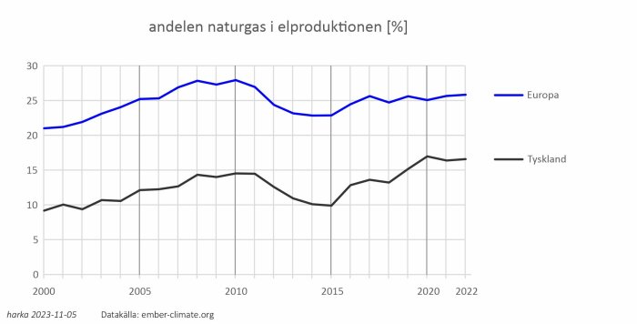 Graf över andelen naturgas i elproduktionen för Tyskland och Europa, tidstrend från år 2000 till 2022.