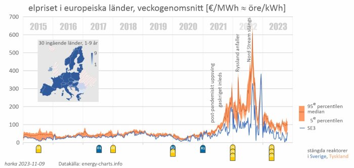 Graf över elektricitetspriser i Europa, topp under konflikt och pandemi, visar median, percentiler. Karta inkluderad.