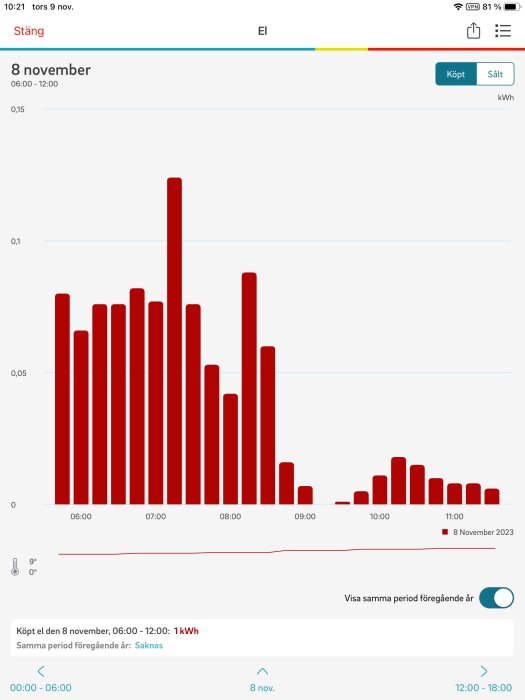 Stångdiagram som visar elanvändning över tid, specifikt 8 november mellan 06:00 och 12:00.