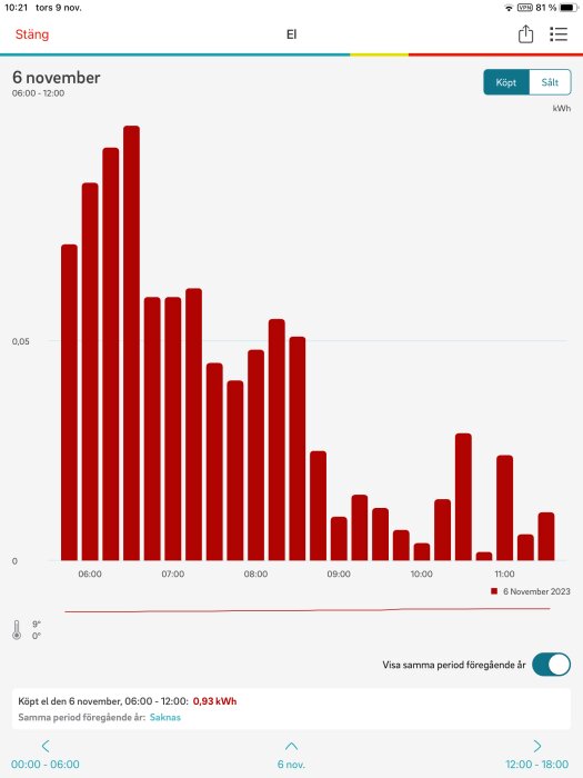 Stapeldiagram över elkonsumtion, timmar 06:00-12:00, datum 6 november, mäter kWh, mobilskärmdump.