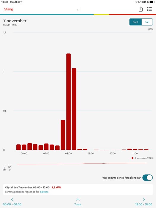 Stångdiagram som visar elförbrukning per timme under morgonen den 7 november med en topp vid 08:00.