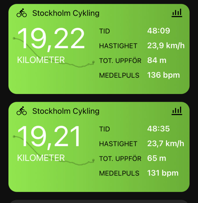 Två cykelaktiviteter i Stockholm, avstånd kring 19 kilometer, tid cirka 48 minuter, hastighet 23,9/23,7 km/h, pulsmätning.