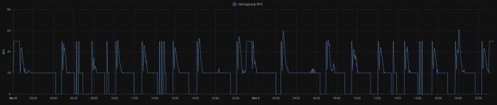 Graf över tidsbaserad data, möjligtvis pumpvarvtal, över två dagar med oregelbundna toppar.