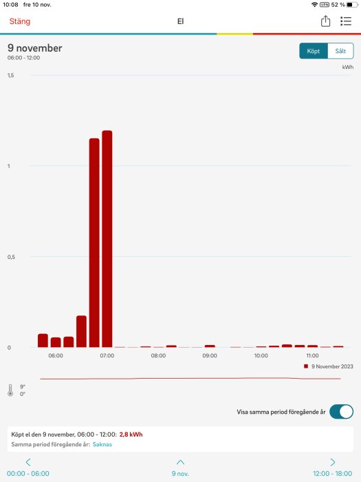 Stapelstolpe-diagram som visar elförbrukning över sex timmar, spets vid 07:00, totalt 2,8 kWh den 9 november.