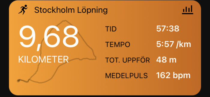 Löpaktivitet i Stockholm, 9,68 km, tid 57:38, tempo 5:57/km, höjd 48 m, puls 162 bpm.