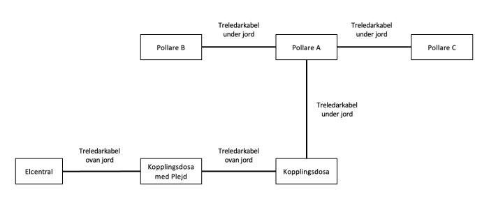 Diagram visar elcentral kopplad till pollare via treledarkablar och kopplingsdosor, över och under jord.