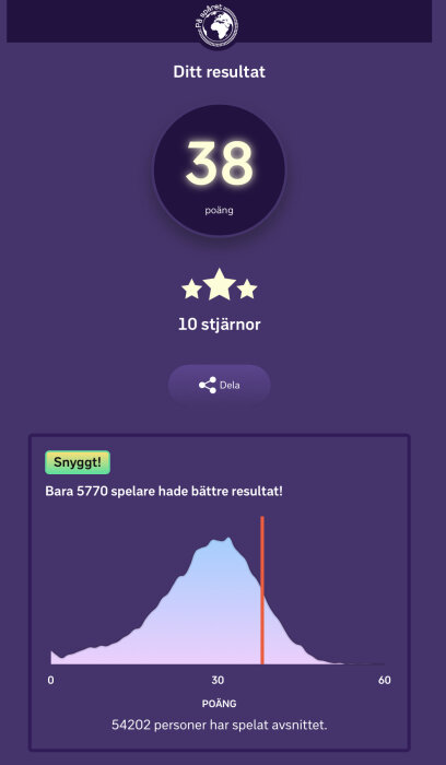 Skärmdump av spelresultat, 38 poäng, 10 stjärnor, poängfördelningsgraf, 5770 spelare bättre, 54202 totalt.