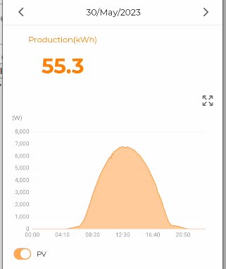 Graf som visar daglig elproduktion från solenergi, topp vid mitt på dagen, totalproduktion 55.3 kWh.