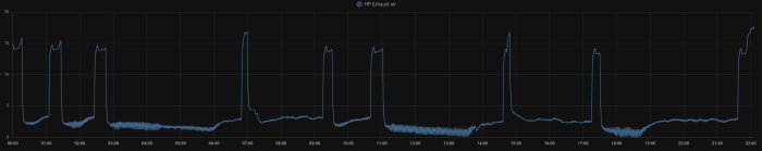 Svart bakgrund, linjediagram, blå linje, tidsaxel, fluktuerande värden, möjligt mätdata, HP Exhaust air text.