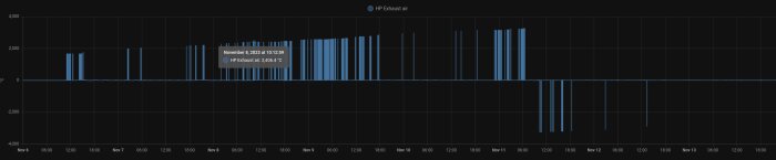 Histogram över varierande värden för HP avgasluft temperatur över tid, datum märkta.