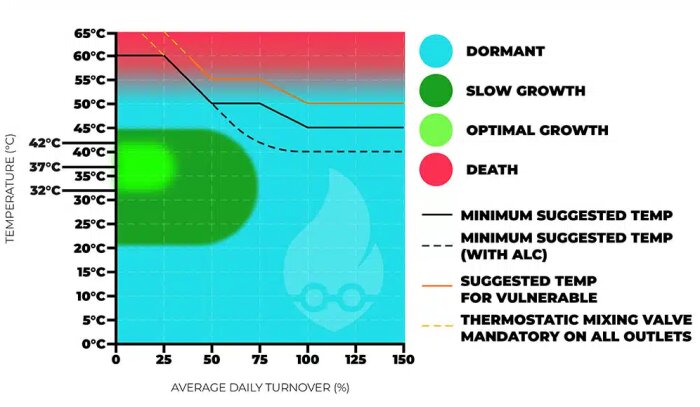 Diagram som visar förhållandet mellan temperatur, bakterietillväxt och vattenomsättning med fokus på säkerhetsrekommendationer.