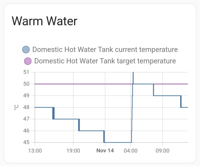 Temperaturövervakningsgraf för varmvatten, med nuvarande och måltemperaturer, över tid.