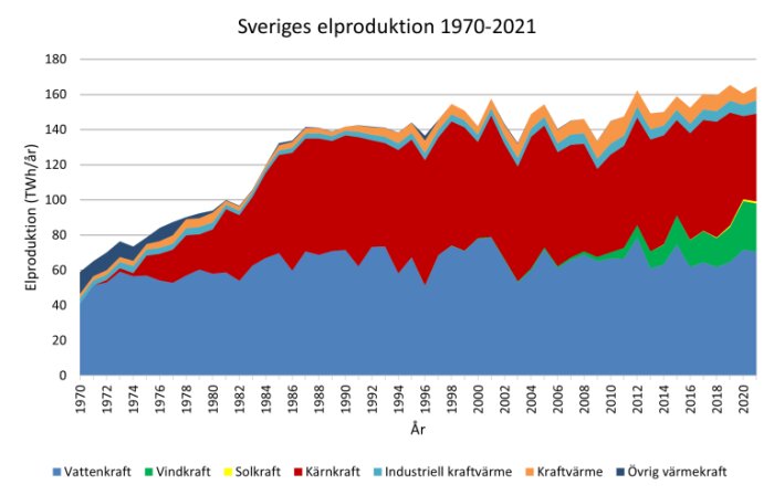 Staplad linjediagram som visar Sveriges elproduktion uppdelad efter energikällor från 1970 till 2021.