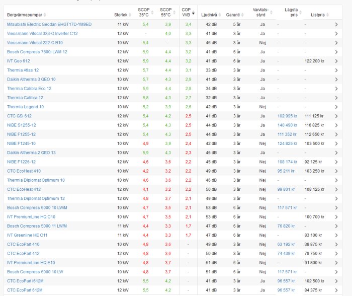 Tabell över värmepumpar med specifikationer som effekt, prestanda och prisinformation.