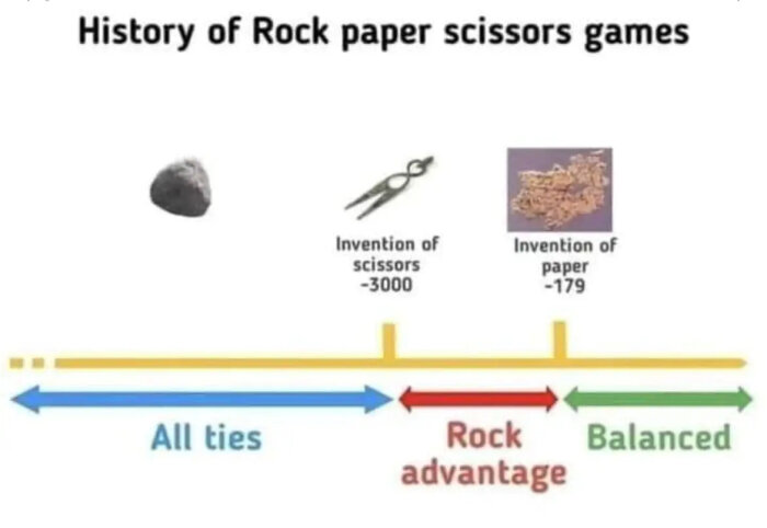 Humoristisk tidslinje visar sten sax och påsars balans före och efter sax och pappers uppfinning.