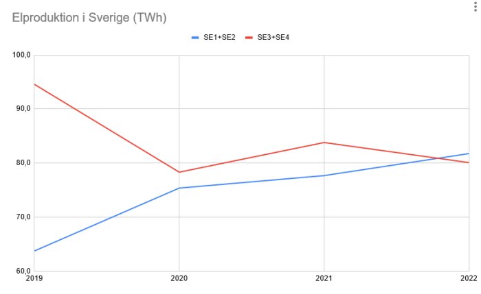 Graf över elproduktion i Sverige mellan 2019-2022, uppdelat i två områden, visar förändring över tid.