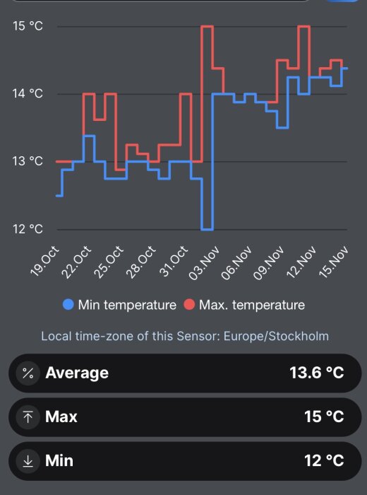 Temperaturgraf över max/min temperaturer i Stockholm, varierar från 12-15°C, sensordata.