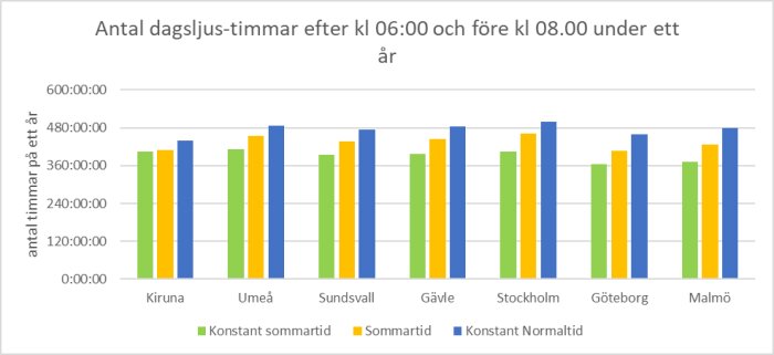 Stapeldiagram visar dagsljus-timmar före 08:00 i svenska städer, jämför sommartid och normaltid.