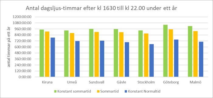 Stapeldiagram visar årliga dagljustimmar i svenska städer med olika tidsscheman: konstant sommartid, sommartid, normaltid.