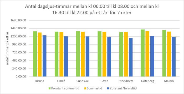 Stapeldiagram visar antal dagljus-timmar årligen, olika tidsscheman, för sju svenska orter.