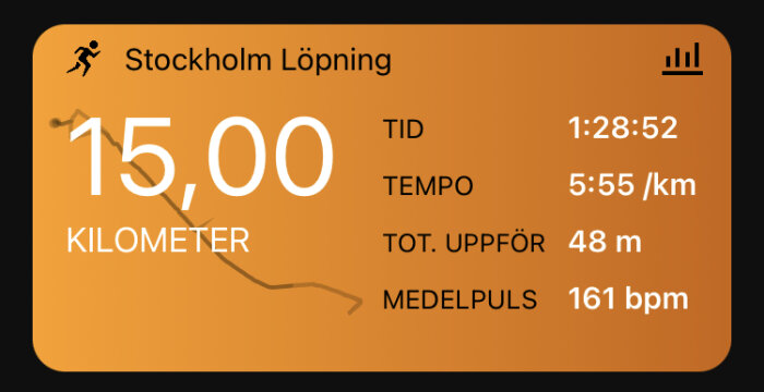 Skärmbild av träningsapp som visar löpstatistik: 15 kilometer, tid och tempo, höjdmeter, och puls.