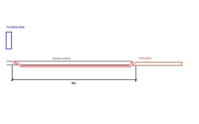 Schematisk illustration av golvvärmeinstallation med gjuten platta, golvspån och fördelarskåp; sträckan markerad som 6 meter.