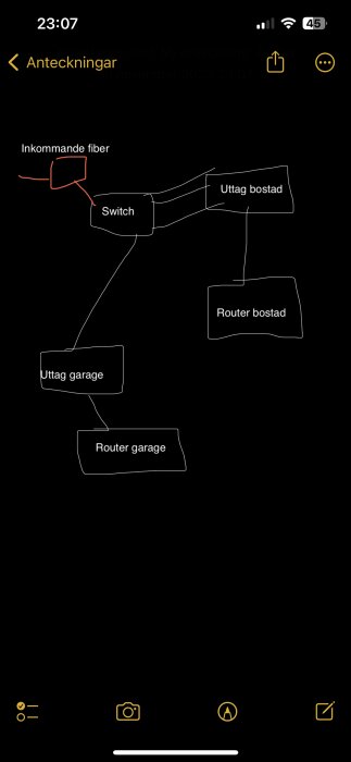 Schematiskt diagram för nätverksanslutning: inkommande fiber, switch, uttag och routrar i bostad och garage.