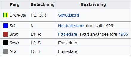 Tabell över elektriska ledarens färger och beteckningar: jord, neutral, fasledare med beskrivningar på svenska.